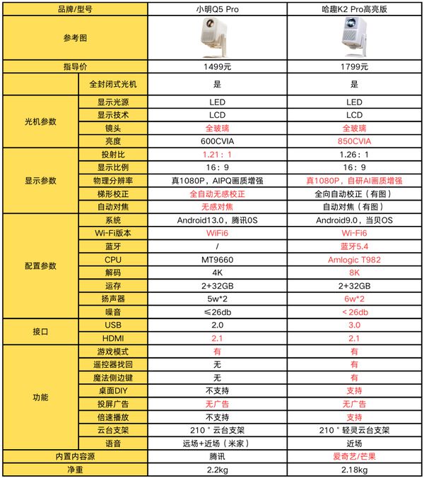趣 K2Pro 高亮版对比小明Q5 Pro！pg电子免费模拟器游戏千元投影仪的较量：哈(图6)