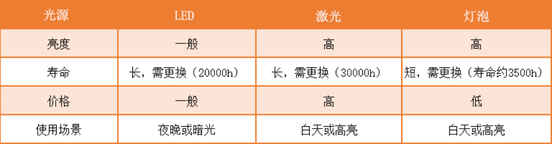 激光还是LED？四款性价比最高的激光投影仪推荐pg电子首页2023年家用投影仪光源怎么选？(图4)