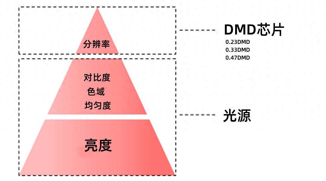 激光还是LED？四款性价比最高的激光投影仪推荐pg电子首页2023年家用投影仪光源怎么选？(图7)